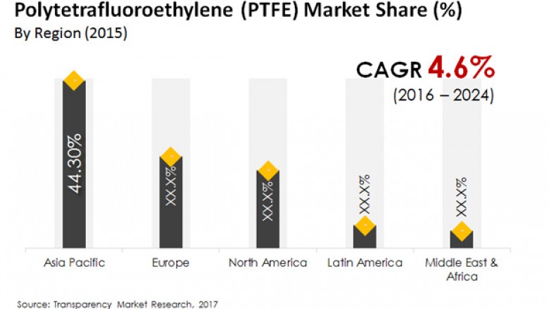 What are the Top 10 stakeholders in Polytetrafluoroethylene (Ptfe) Market?