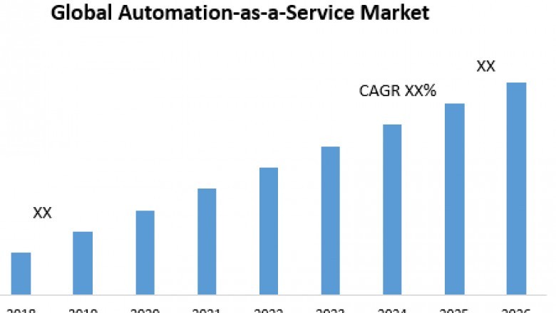 Global Automation-as-a-Service Market