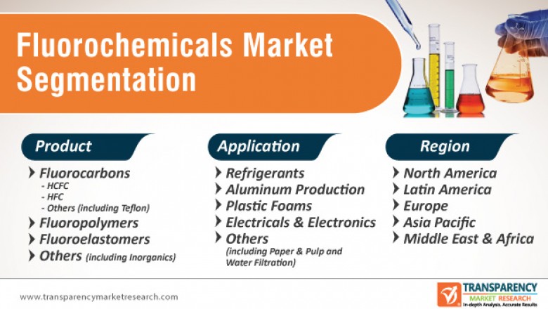Global market research survey on Fluoropolymers- Covid-19 Impact and Trends to 2031