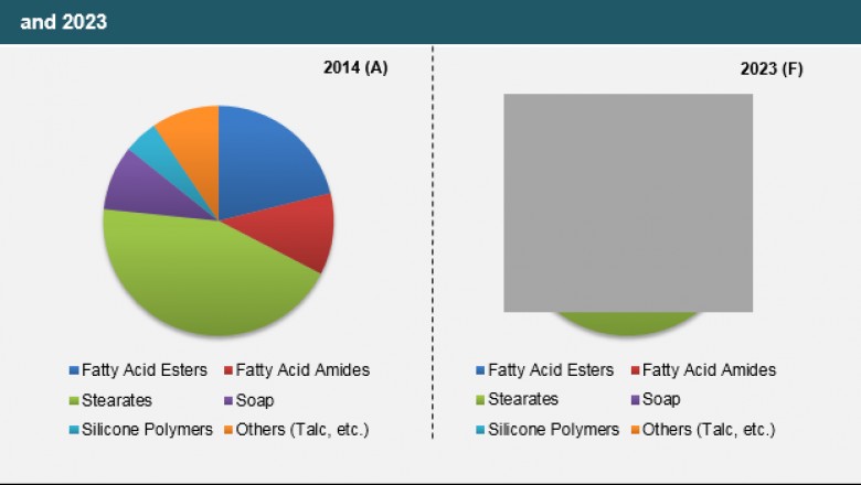 Europe Industry Analysis on Anti Tack Agents- Demand and Segment Forecast to 2023