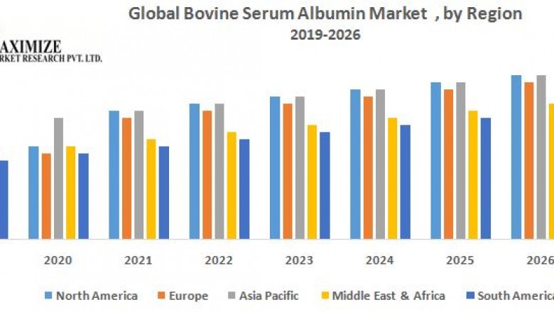 Global Bovine Serum Albumin Market