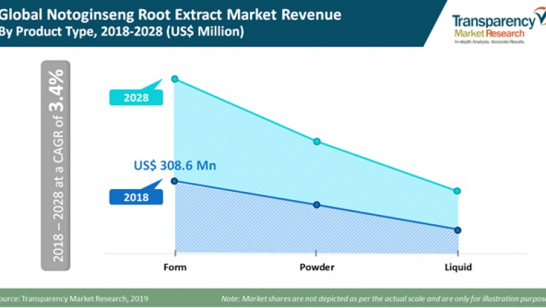 Global Market survey of Notoginseng Root Extract- Applications and Opportunities to 2028