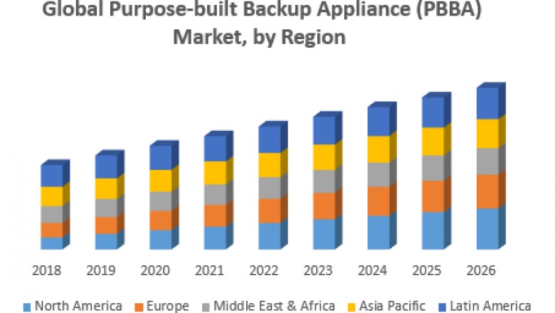 Global Purpose Built Backup Appliance Market (PBBA)