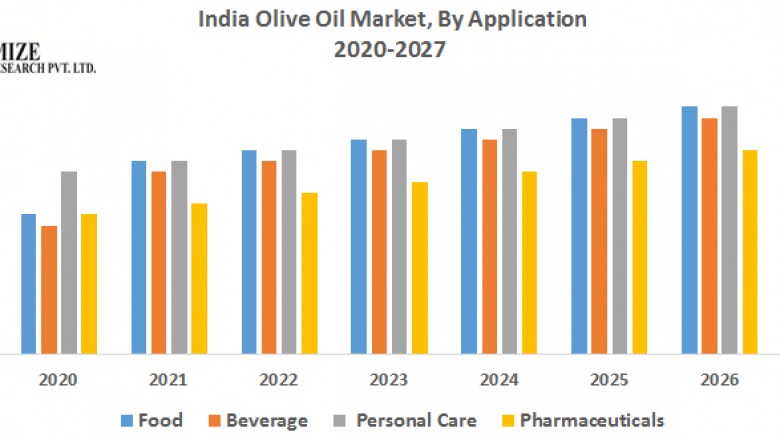 India Olive Oil Market