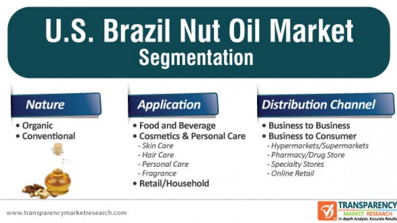 Global Brazil Nut Oil Market is estimated to surpass US$ 7.7 Mn by 2031