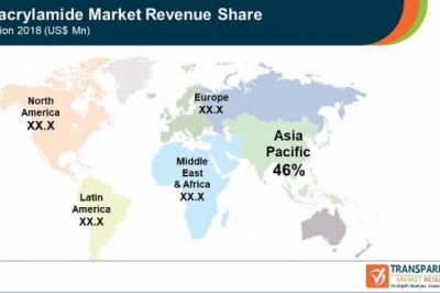 Global Polyacrylamide Market- Top Leading Players and Applications to 2027