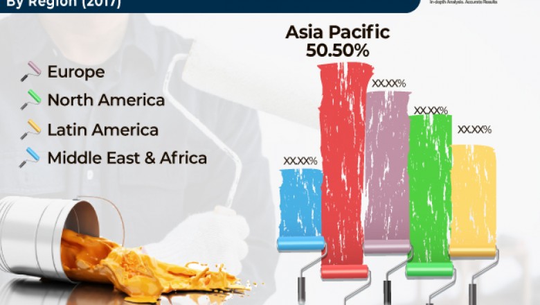 Global Competitive Analysis of Paints & Coatings Market