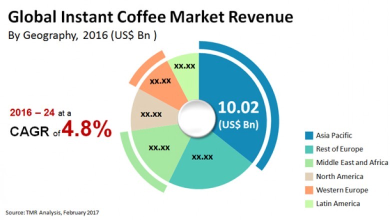 Global instant coffee market is to rise at a growth rate of 4.8% CAGR owing to increased disposable income