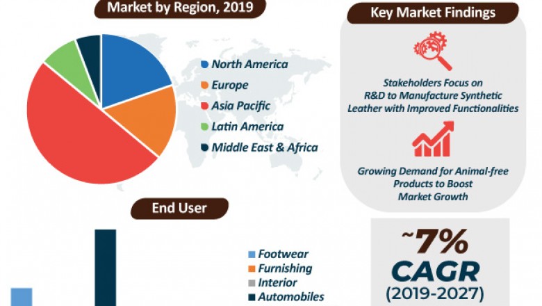 Global Synthetic Leather Market- Top Companies, Growth and Lucrative Opportunities to 2027