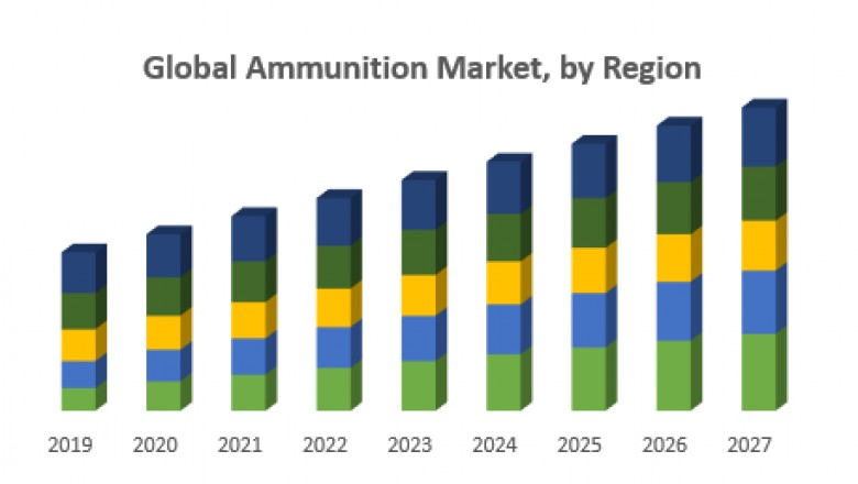 Global Ammunition Market -Industry Analysis