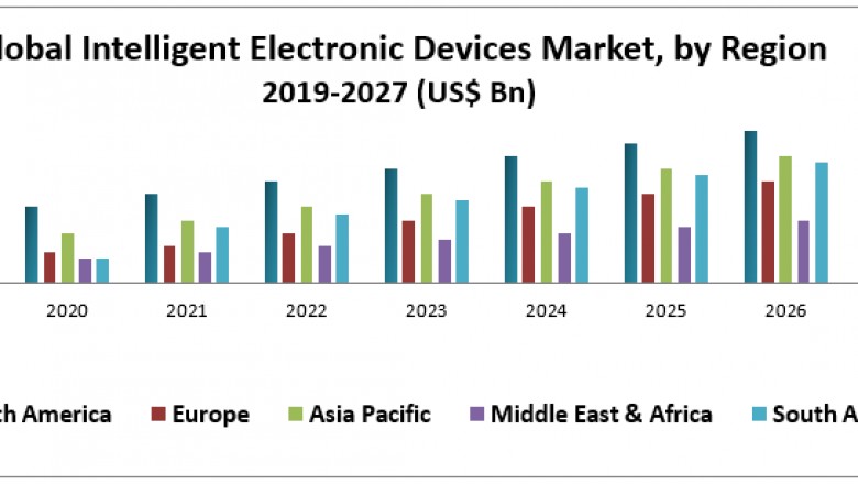 Global Intelligent Electronic Devices Market