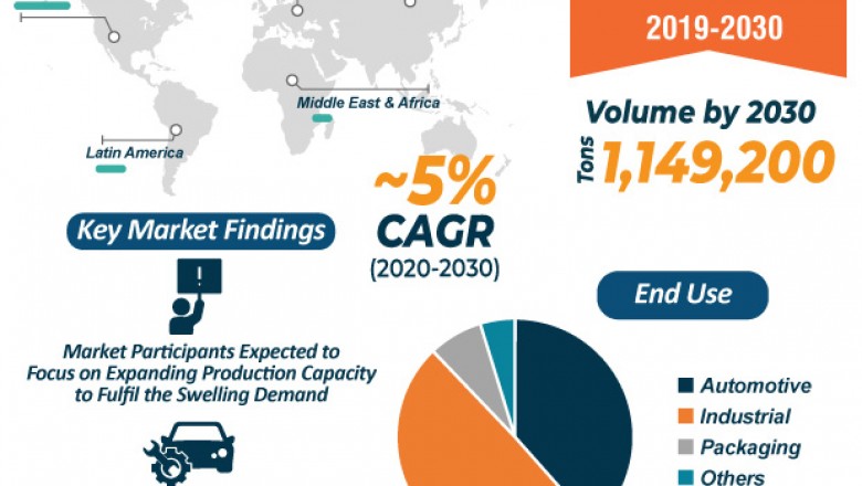 Global Highly Reactive Polyisobutylene (HR-PIB) Market is estimated to surpass ~US$ 550 Mn by 2030