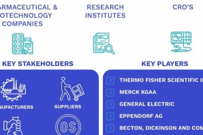 Microcarrier Market Size By Product, By Application, By End-User, By Geographic Scope And Forecast