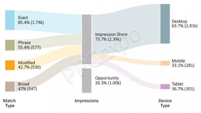 Visualizing data stories with Sankey Diagram