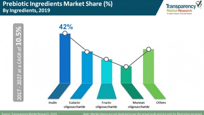 Prebiotic Ingredients Market: Global Industry Analysis and Opportunity Assessment 2017-2027