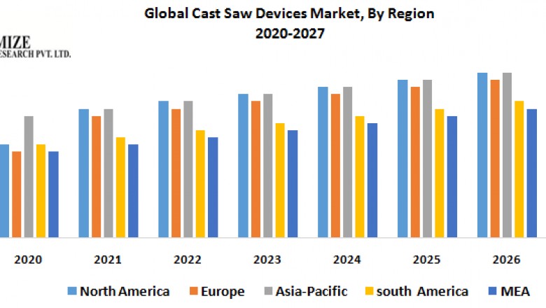 Global Cast Saw Devices Market