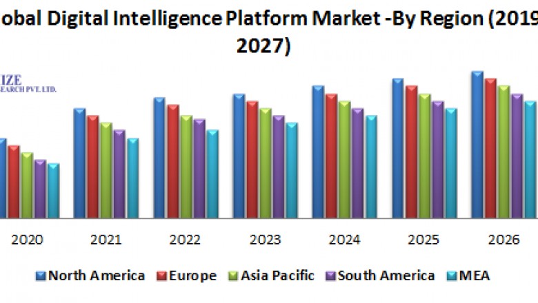 Global digital intelligence platform market