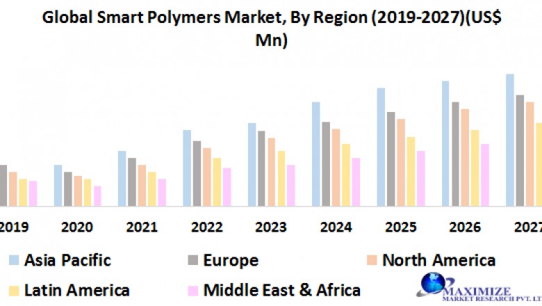 Global smart polymers market