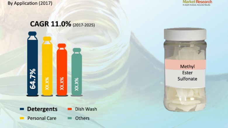 Global Methyl Ester Sulfonate Market is anticipate to grow 11% CAGR by 2025