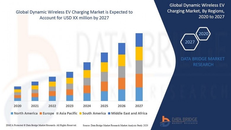 Dynamic Wireless EV Charging Analyzer Market to Witness Exponential Growth by 2027