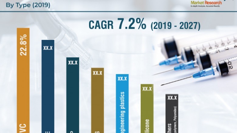 Global Medical Plastics Market Trends, Forecast 2027