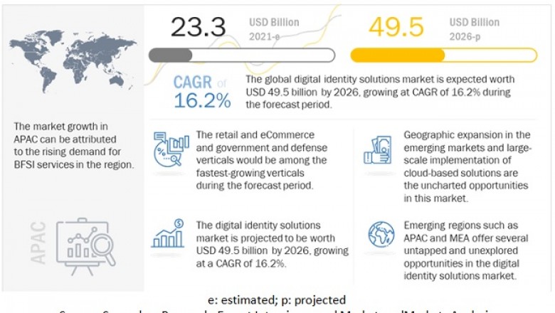Digital Identity Solutions Market Size, Share and Global Market Forecast to 2026 : MarketsandMarkets