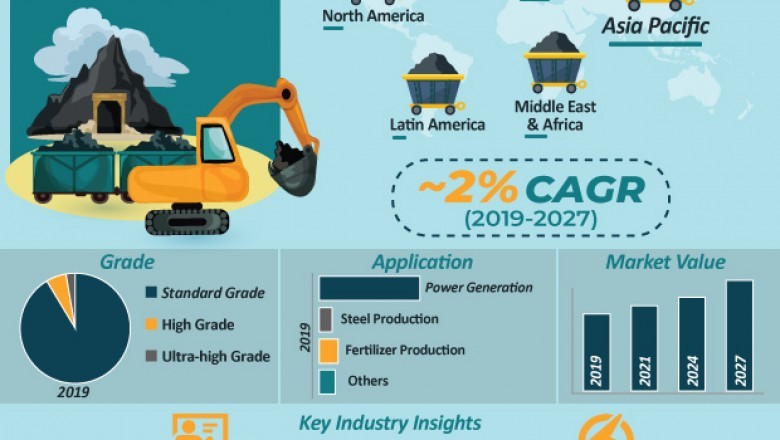 Extensive use in making steel boosts global mined anthracite coal market