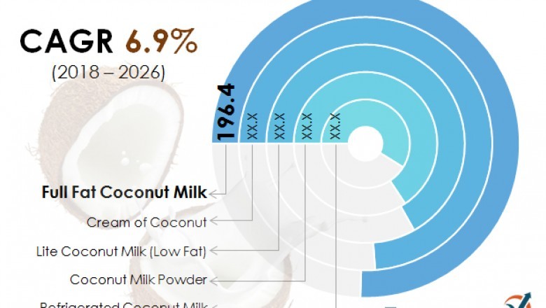 Global coconut milk products market expected to expand at a CAGR of 6.9% in terms of revenue over 2018-2026
