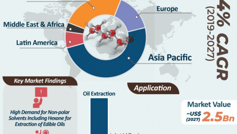 Global Hexane Market- Growth Opportunities and Driving Factors, 2019-2027