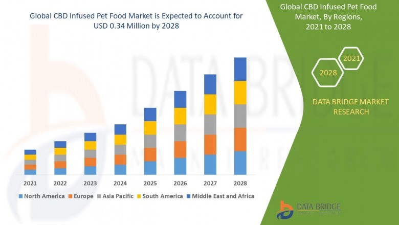CBD Infused Pet Food Market to see Huge Growth by 2028