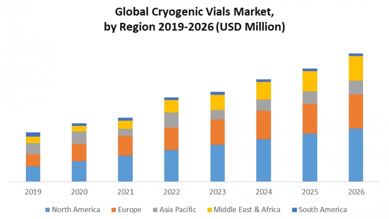 Cryogenic Vials Market