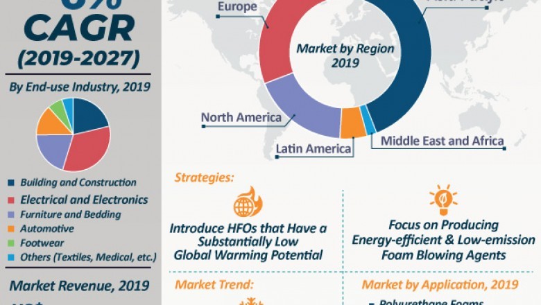 Foam blowing agents market promises full pelt growth with notable 6% CAGR, as rigid foam WCS drive PVC application
