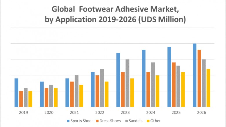 Global Footwear Adhesives Market