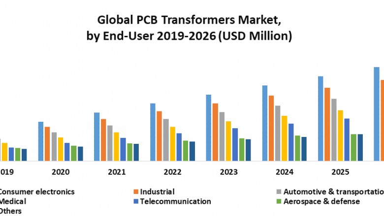 Global PCB Transformers Market