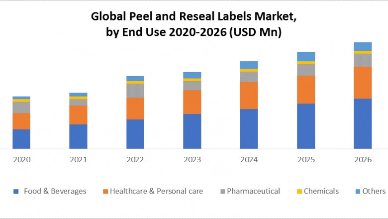 Global Peel and Reseal Labels Market