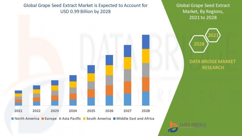 Grape Seed Extract Market Current and Future Trend Scenario Explored In New Latest Research Report