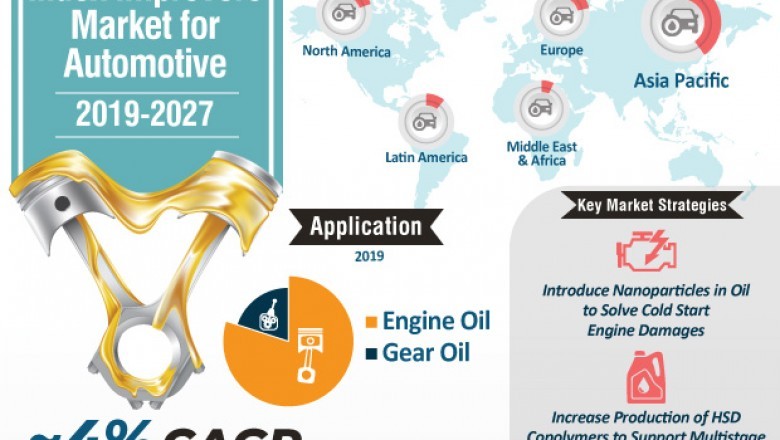Viscosity index improvers market for automotive to reach a value of ~us$ 3.3 BN by 2027: TRANSPARENCY MARKET RESEARCH