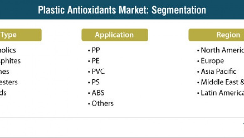 Plastic Antioxidants Market is likely to surpass US$ 1.4 Bn by 2027