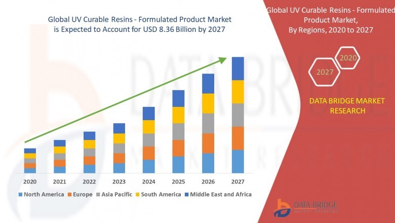 UV Curable Resins Market Research Report: Market Analysis on the Future Growth Prospects and Market Trends Adopted by the Competitors, Regions with Forecast by 2027