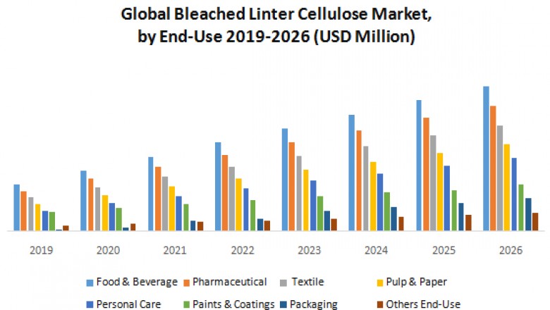 Global Bleached Linter Cellulose Market