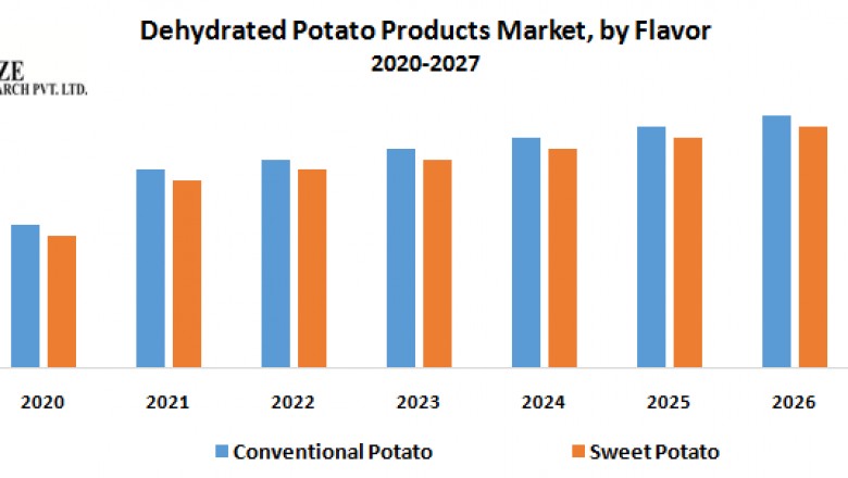 Global Dehydrated Potato Products Market – Industry Analysis
