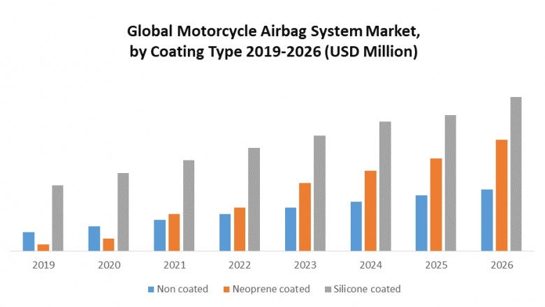 Global Motorcycle Airbag System Market