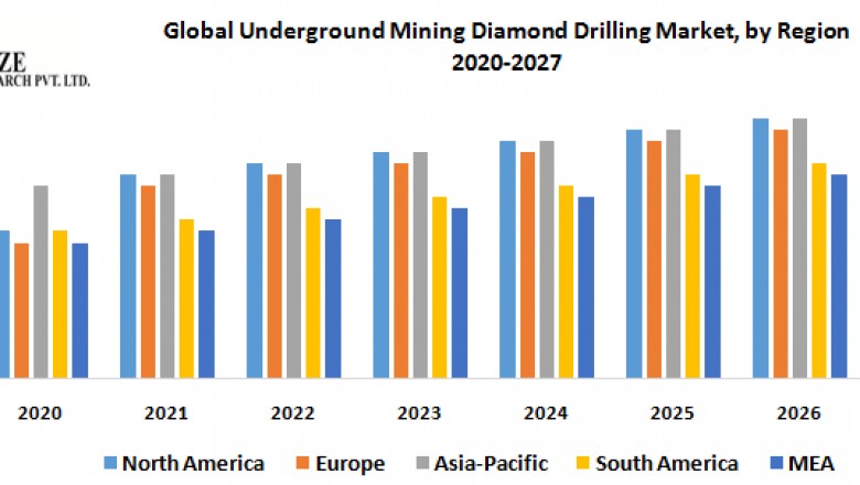Global Underground Mining Diamond Drilling Market