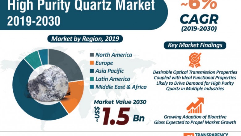 High Purity Quartz Market is estimated to surpass US$ 1.5 Bn by 2030