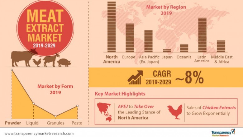 Meat extract market to reach a value of ~ us$ 2.5 bn by 2029