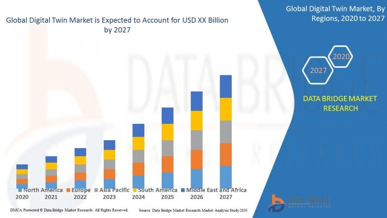 Digital Twin Market Overview, Trends and Forecast to 2027 | General Electric, PTC, Siemens, SAP SE, Alphabet Inc., Dell, Cisco Systems, Robert Bosch GmbH