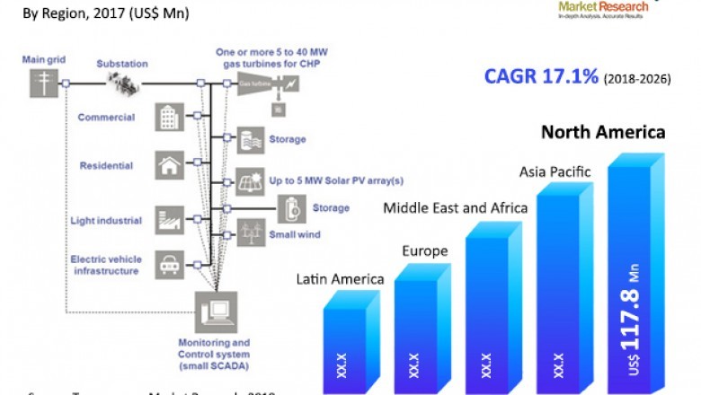 Hardware segment to amplify microgrid monitoring systems market