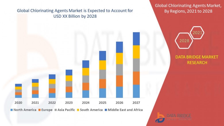Chlorinating Agents Market - Gainful insights into the Industry - Key Developments, Analysis and More- 2021-2028