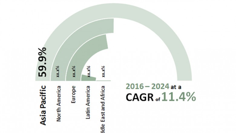 Global Solar Photovoltaic Material Market is projected to expand 11.4% CAGR by 2024