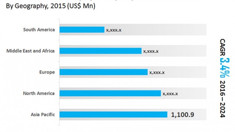 Thriving automotive industry in APAC a boon for global fuel delivery systems market